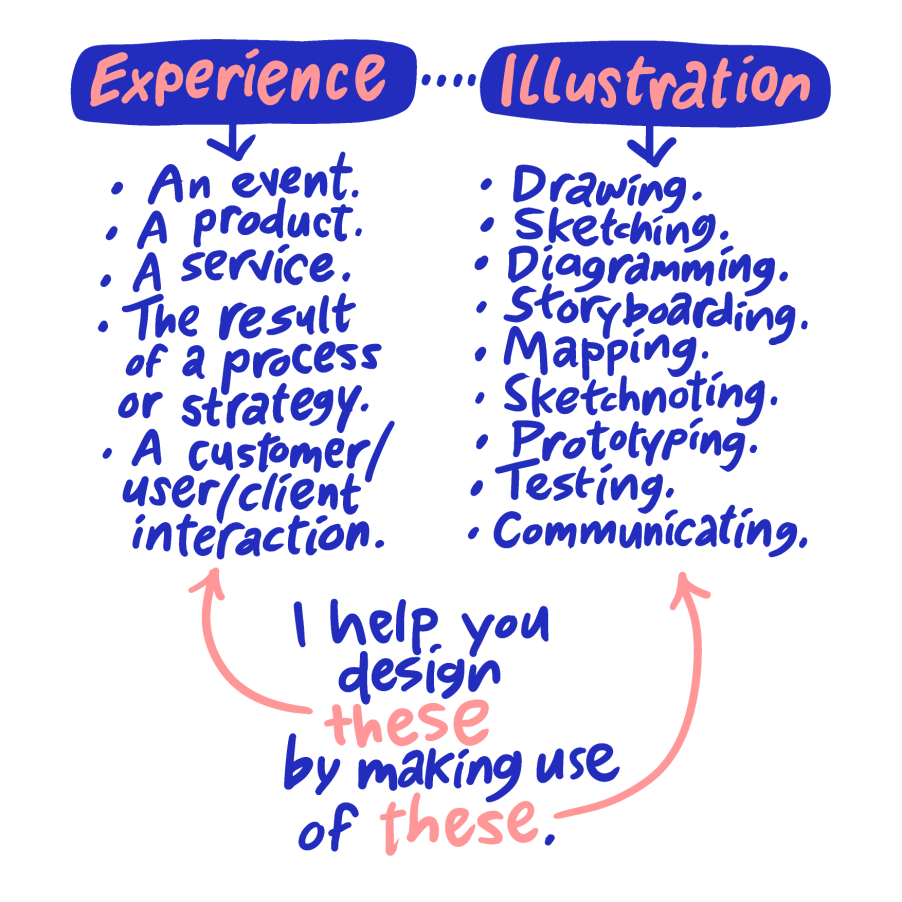 Conveying meaning through different kinds of drawing.