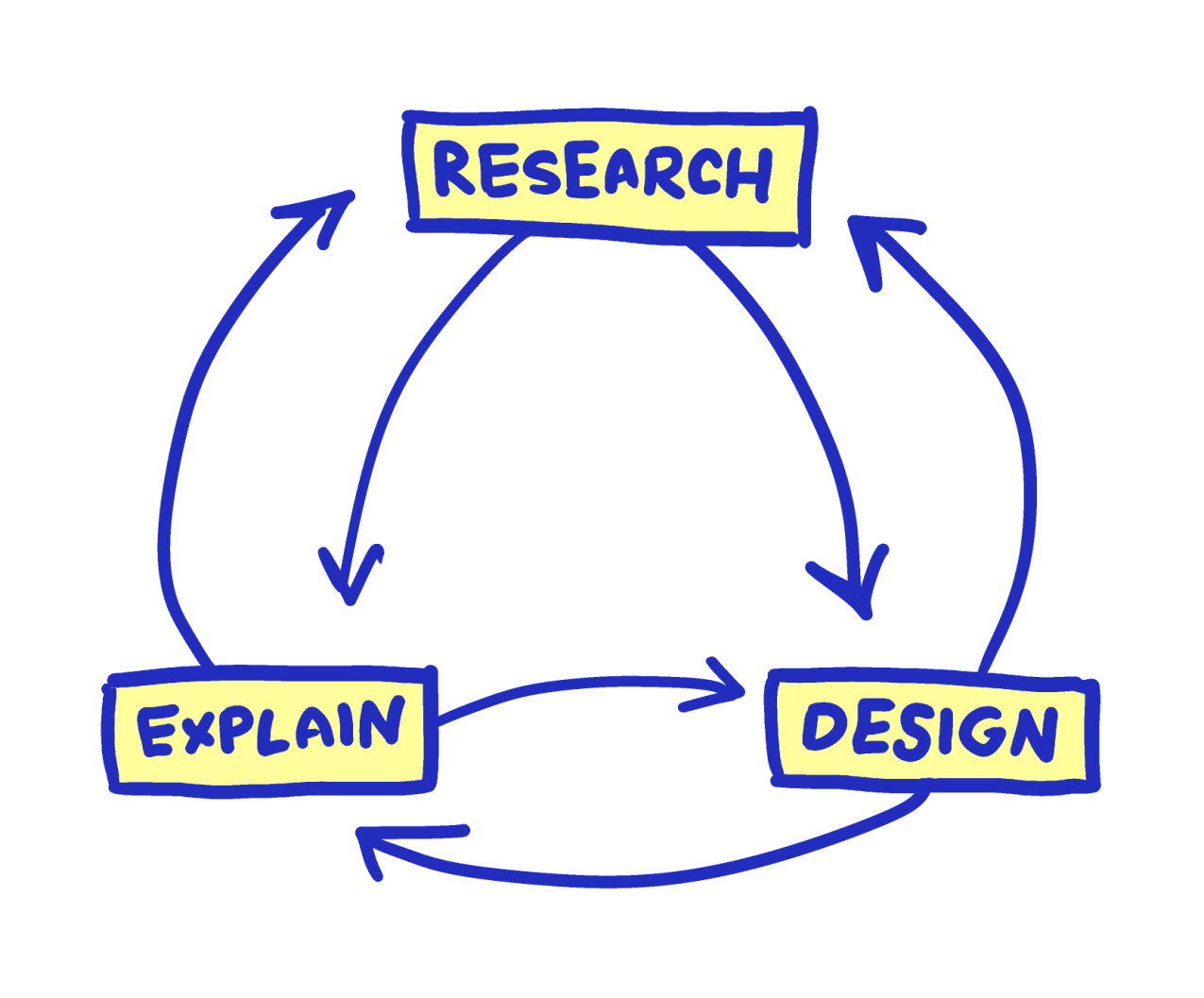 A graphic of the three stages, Research, Design and Explain, with arrows between them indicating they can happen in any order.