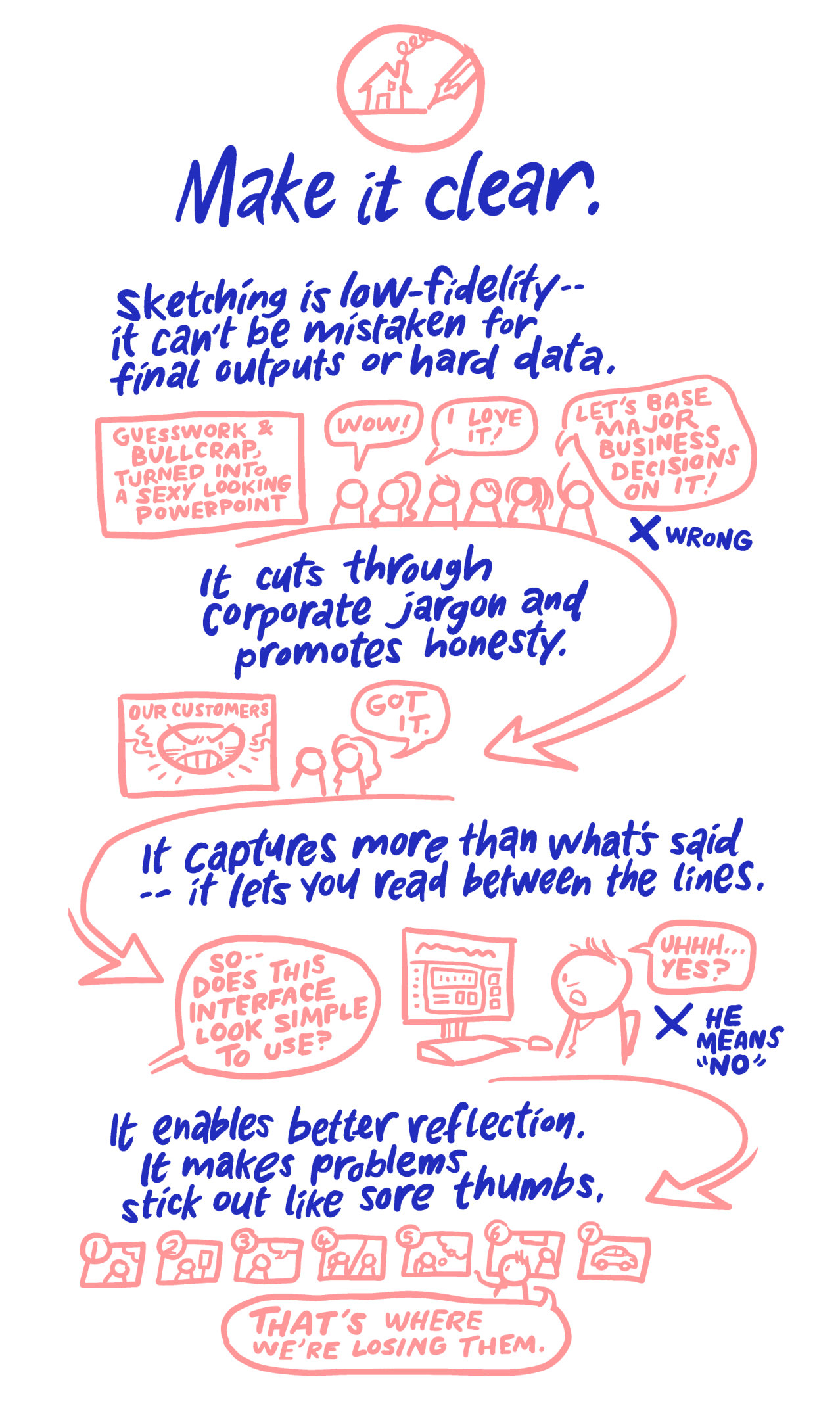 Make it clear. Sketching is low-fidelity -- it can't be mistaken for final outputs or hard data. It cuts through corporate jargon and promotes honesty. It captures more than what's said -- it lets you read between the lines. It enables better reflection. It makes problems stick out like sore thumbs.