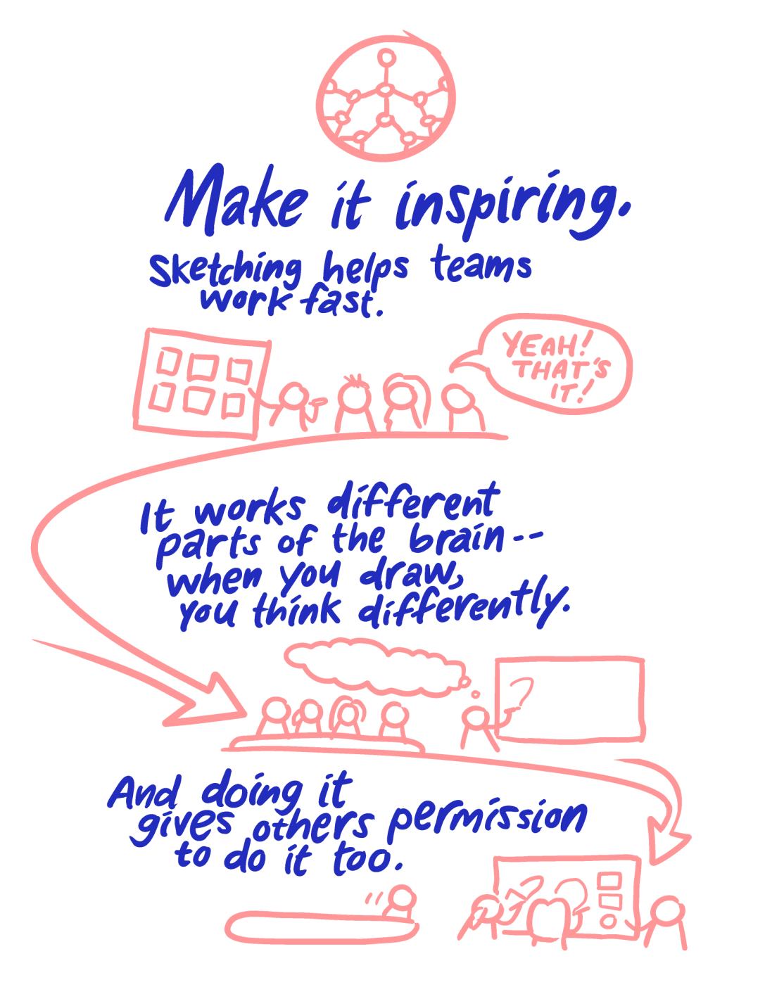 Make it inspiring. Sketching helps teams work fast. It works different parts of the brain -- when you draw, you think differently. And doing it gives others permission to do it too.