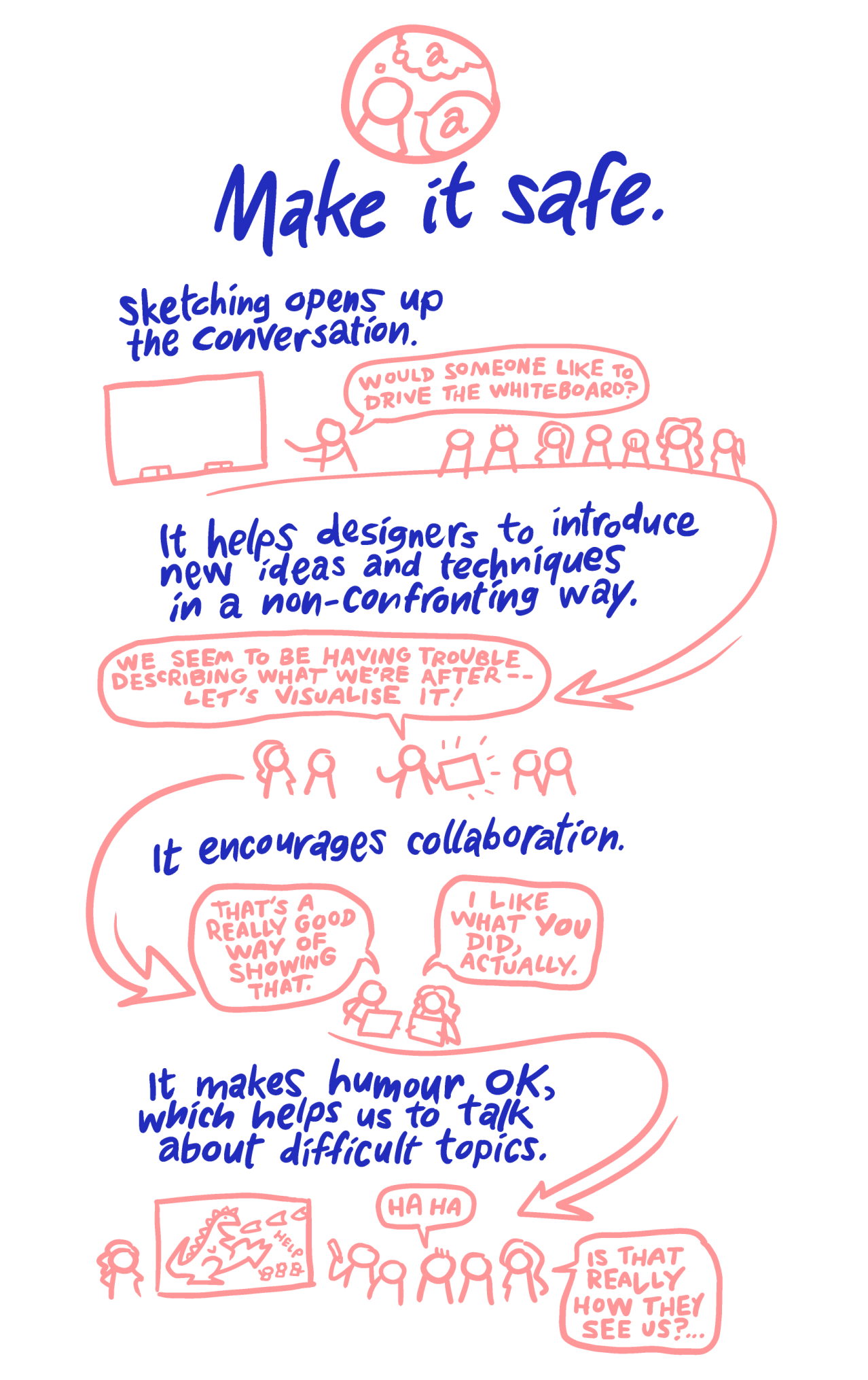 Make it safe. Sketching opens up the conversation. It helps designers to introduce new ideas and techniques in a non-confronting way. It encourages collaboration. It makes humour OK, which helps us to talk about difficult topics.